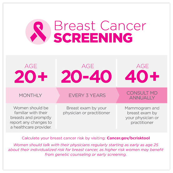 Correct Age for Mammography